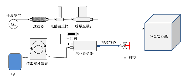 相對濕度發生系統