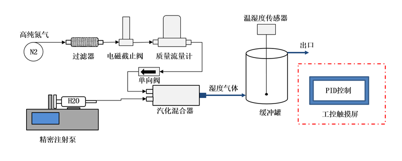 盤點濕度發生器的六大特點